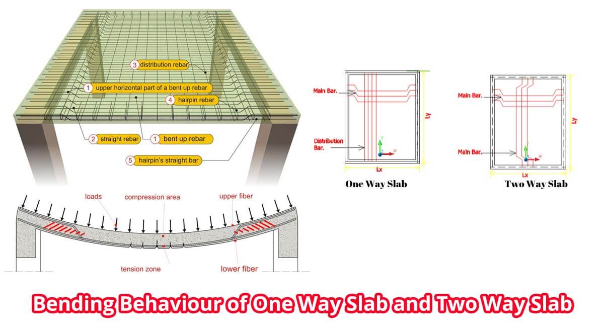 Bending Behaviour of Slabs