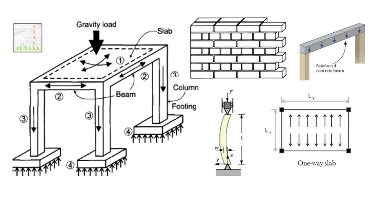 Calculation Of The Load Bearing Capacity Of Reinforced Cement Concrete